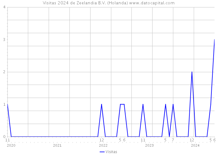 Visitas 2024 de Zeelandia B.V. (Holanda) 