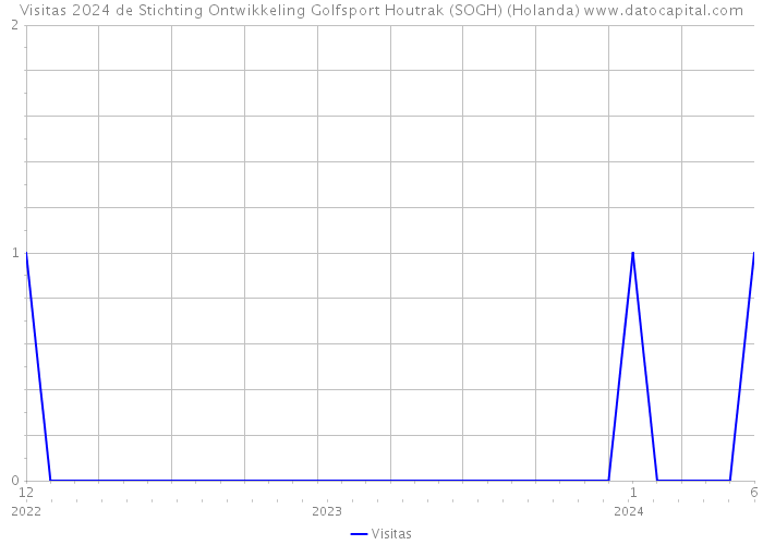 Visitas 2024 de Stichting Ontwikkeling Golfsport Houtrak (SOGH) (Holanda) 