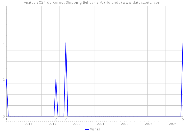 Visitas 2024 de Kornet Shipping Beheer B.V. (Holanda) 