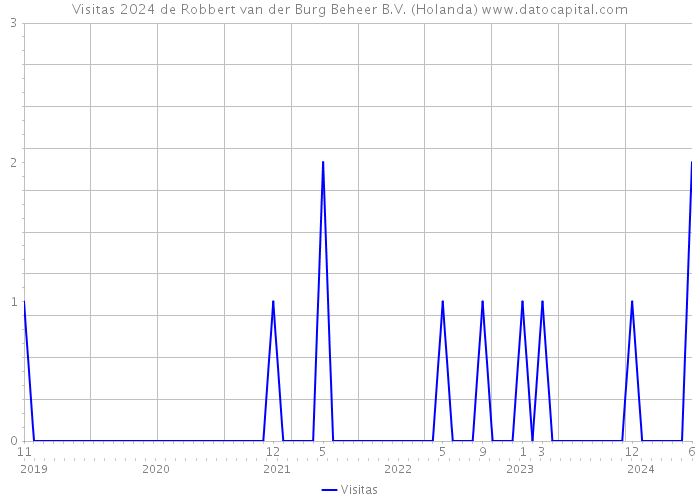 Visitas 2024 de Robbert van der Burg Beheer B.V. (Holanda) 