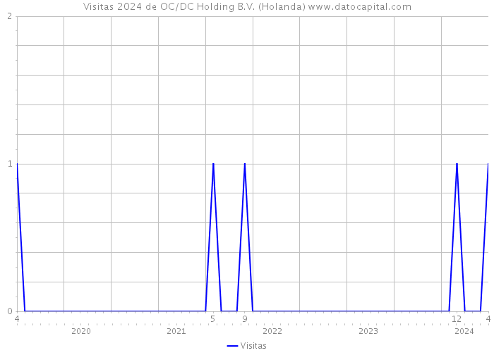 Visitas 2024 de OC/DC Holding B.V. (Holanda) 