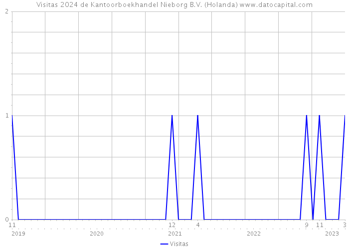 Visitas 2024 de Kantoorboekhandel Nieborg B.V. (Holanda) 
