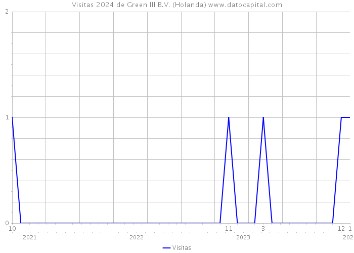 Visitas 2024 de Green III B.V. (Holanda) 
