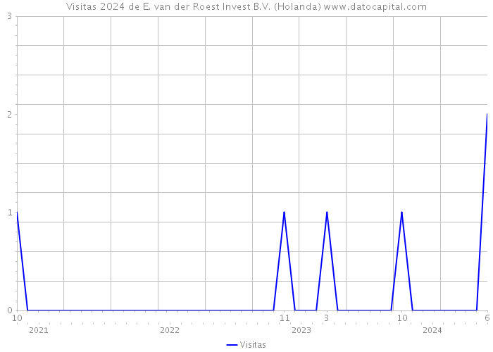 Visitas 2024 de E. van der Roest Invest B.V. (Holanda) 