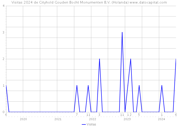 Visitas 2024 de Cityhold Gouden Bocht Monumenten B.V. (Holanda) 