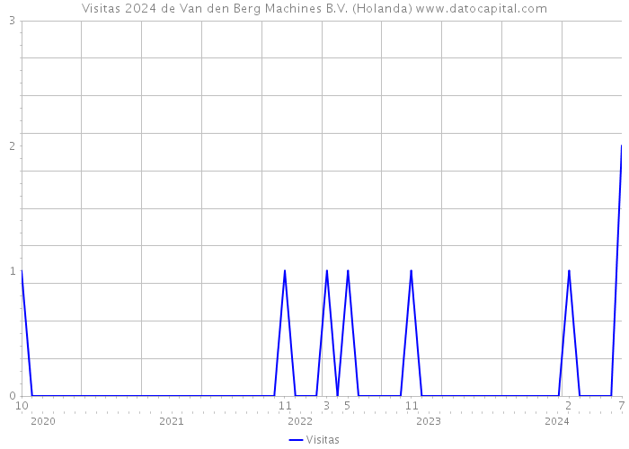 Visitas 2024 de Van den Berg Machines B.V. (Holanda) 