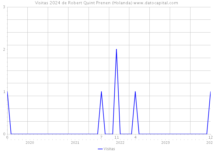 Visitas 2024 de Robert Quint Prenen (Holanda) 