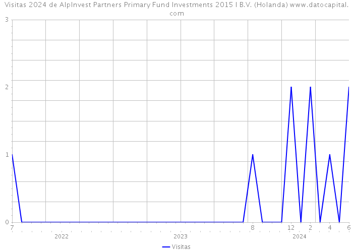 Visitas 2024 de AlpInvest Partners Primary Fund Investments 2015 I B.V. (Holanda) 