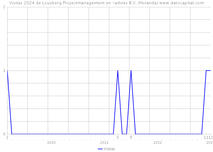 Visitas 2024 de Lousberg Projectmanagement en -advies B.V. (Holanda) 