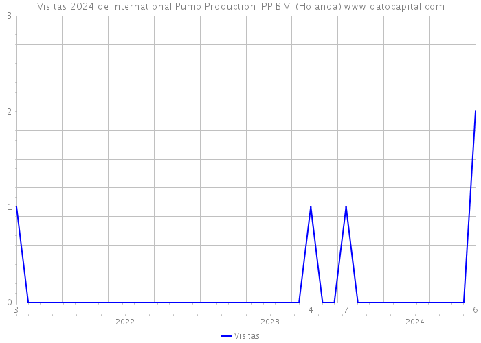 Visitas 2024 de International Pump Production IPP B.V. (Holanda) 