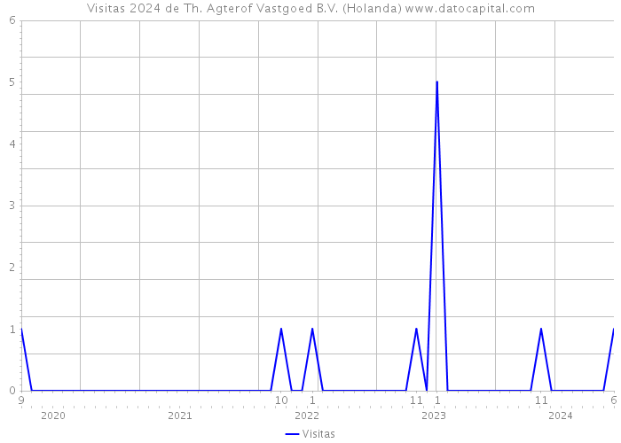 Visitas 2024 de Th. Agterof Vastgoed B.V. (Holanda) 