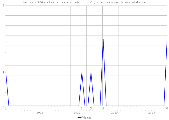 Visitas 2024 de Frank Peeters Holding B.V. (Holanda) 