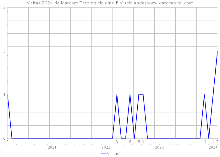 Visitas 2024 de Marcom Trading Holding B.V. (Holanda) 