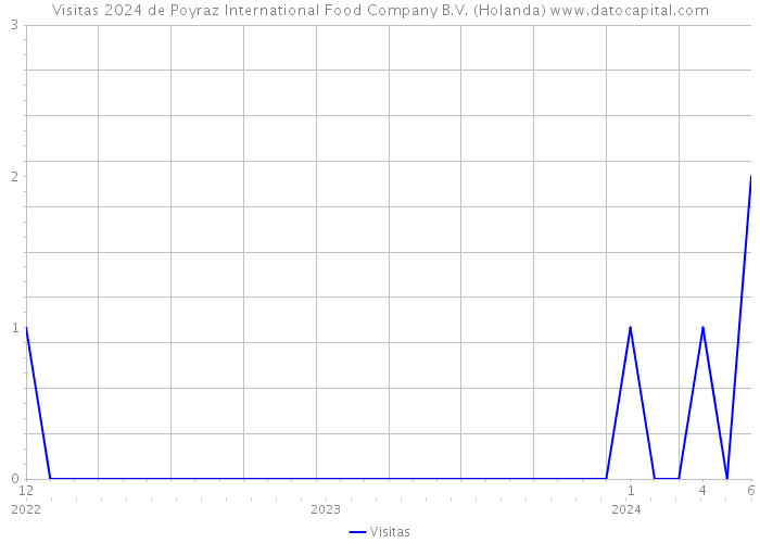 Visitas 2024 de Poyraz International Food Company B.V. (Holanda) 