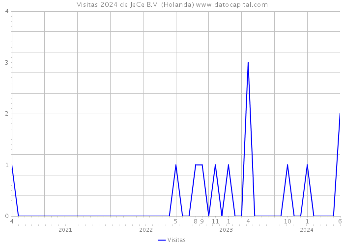 Visitas 2024 de JeCe B.V. (Holanda) 