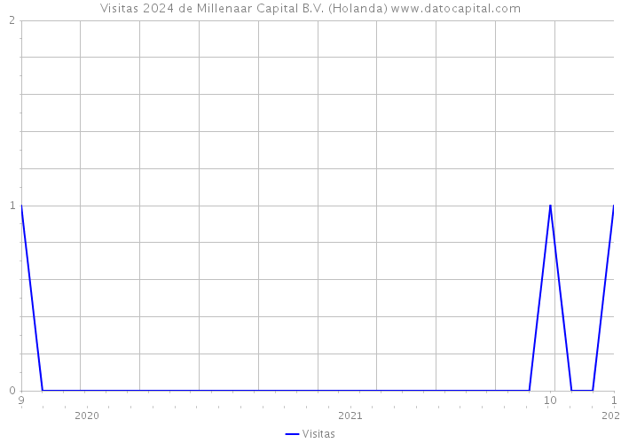 Visitas 2024 de Millenaar Capital B.V. (Holanda) 