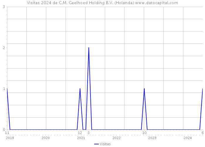 Visitas 2024 de C.M. Geelhoed Holding B.V. (Holanda) 