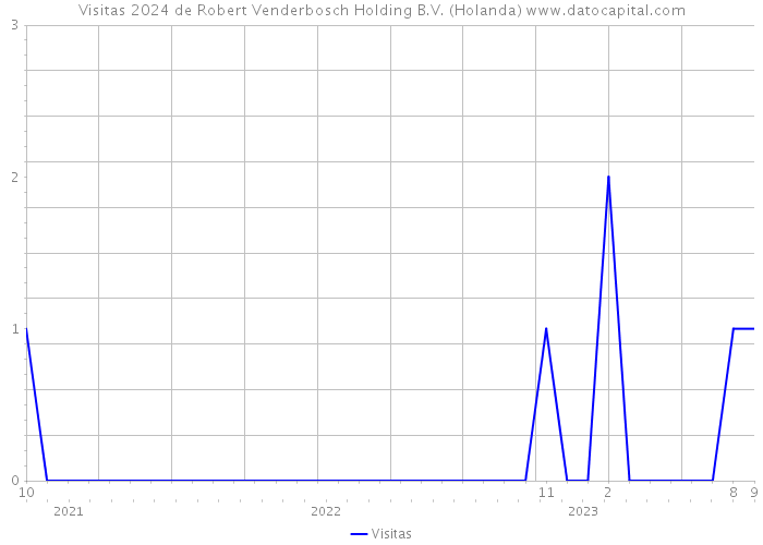 Visitas 2024 de Robert Venderbosch Holding B.V. (Holanda) 