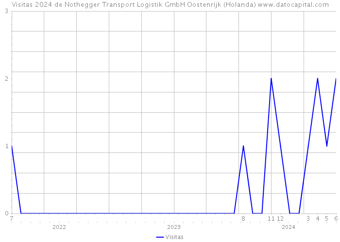 Visitas 2024 de Nothegger Transport Logistik GmbH Oostenrijk (Holanda) 