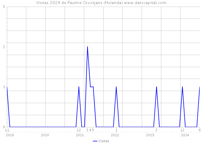 Visitas 2024 de Pauline Grootjans (Holanda) 