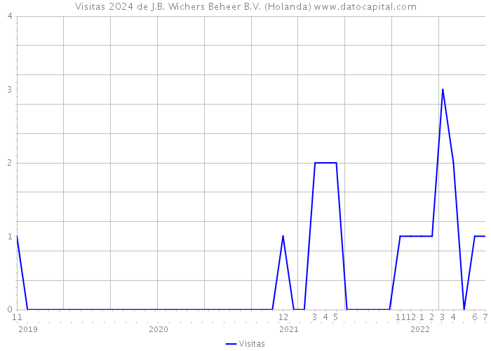 Visitas 2024 de J.B. Wichers Beheer B.V. (Holanda) 