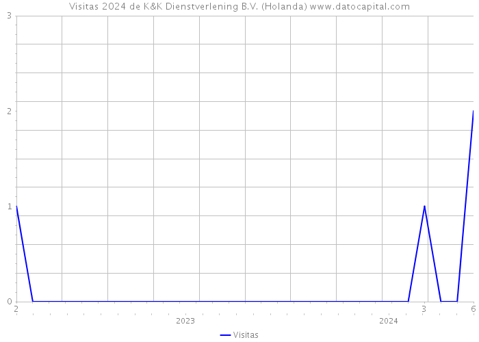 Visitas 2024 de K&K Dienstverlening B.V. (Holanda) 