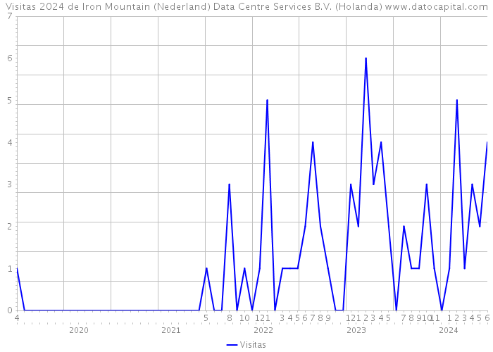 Visitas 2024 de Iron Mountain (Nederland) Data Centre Services B.V. (Holanda) 