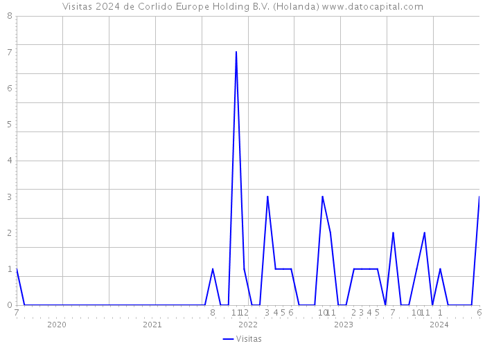 Visitas 2024 de Corlido Europe Holding B.V. (Holanda) 