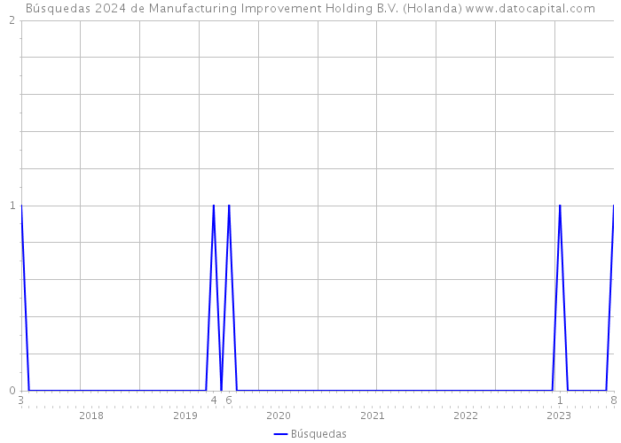 Búsquedas 2024 de Manufacturing Improvement Holding B.V. (Holanda) 