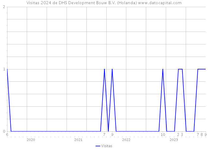 Visitas 2024 de DHS Development Bouw B.V. (Holanda) 