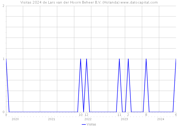 Visitas 2024 de Lars van der Hoorn Beheer B.V. (Holanda) 