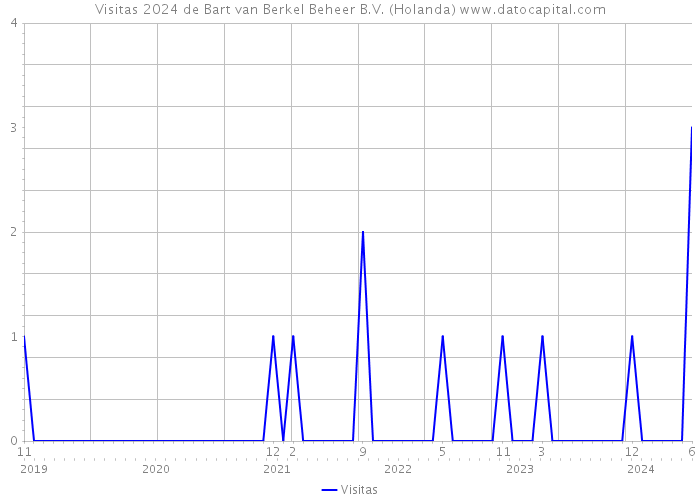 Visitas 2024 de Bart van Berkel Beheer B.V. (Holanda) 