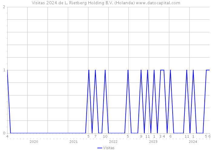 Visitas 2024 de L. Rietberg Holding B.V. (Holanda) 