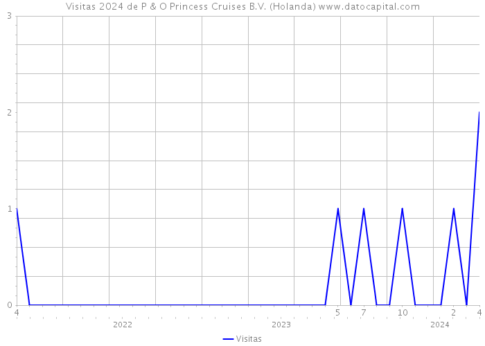 Visitas 2024 de P & O Princess Cruises B.V. (Holanda) 