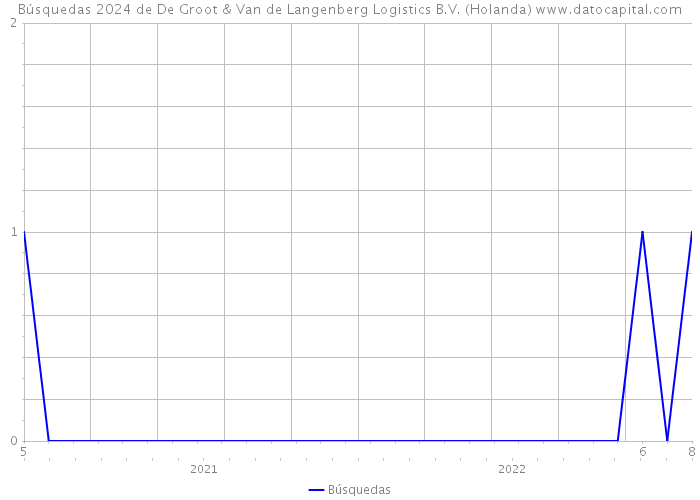Búsquedas 2024 de De Groot & Van de Langenberg Logistics B.V. (Holanda) 