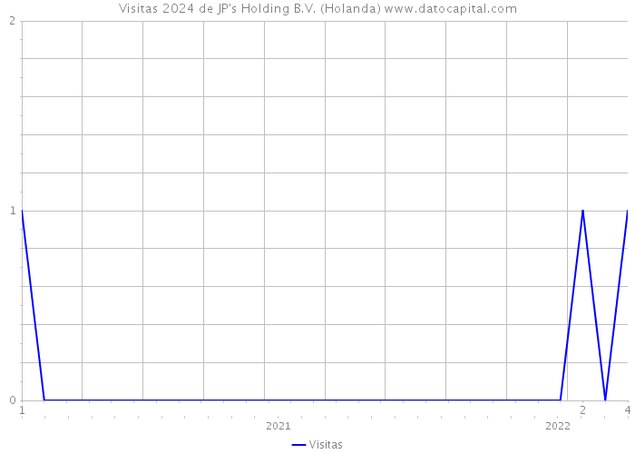 Visitas 2024 de JP's Holding B.V. (Holanda) 