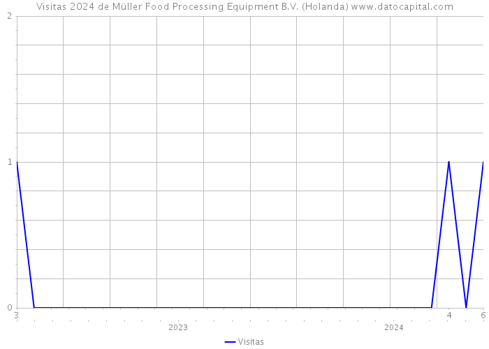 Visitas 2024 de Müller Food Processing Equipment B.V. (Holanda) 
