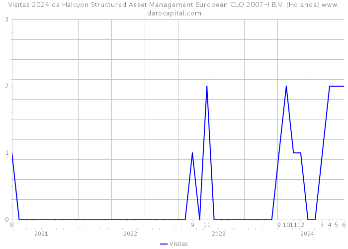 Visitas 2024 de Halcyon Structured Asset Management European CLO 2007-I B.V. (Holanda) 