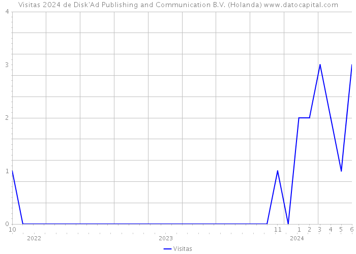 Visitas 2024 de Disk'Ad Publishing and Communication B.V. (Holanda) 