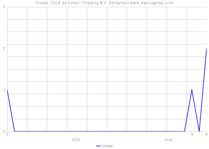 Visitas 2024 de Limex-Trading B.V. (Holanda) 