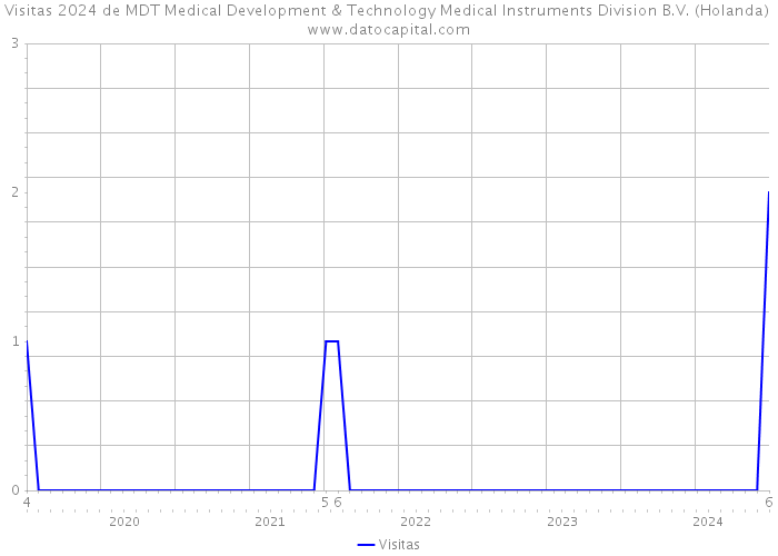 Visitas 2024 de MDT Medical Development & Technology Medical Instruments Division B.V. (Holanda) 