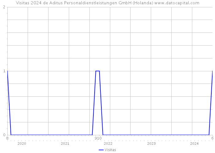 Visitas 2024 de Aditus Personaldienstleistungen GmbH (Holanda) 