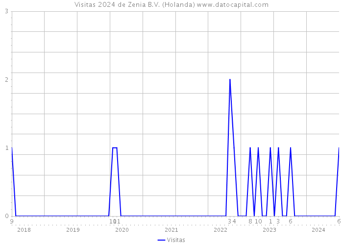 Visitas 2024 de Zenia B.V. (Holanda) 