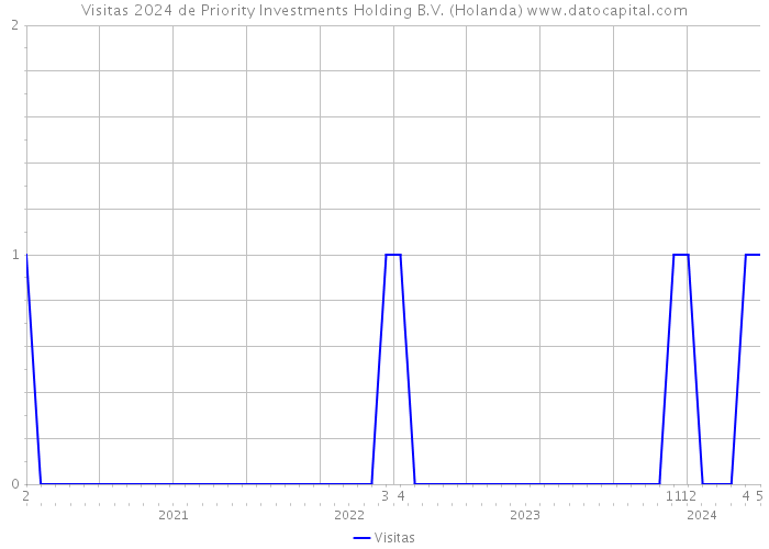 Visitas 2024 de Priority Investments Holding B.V. (Holanda) 