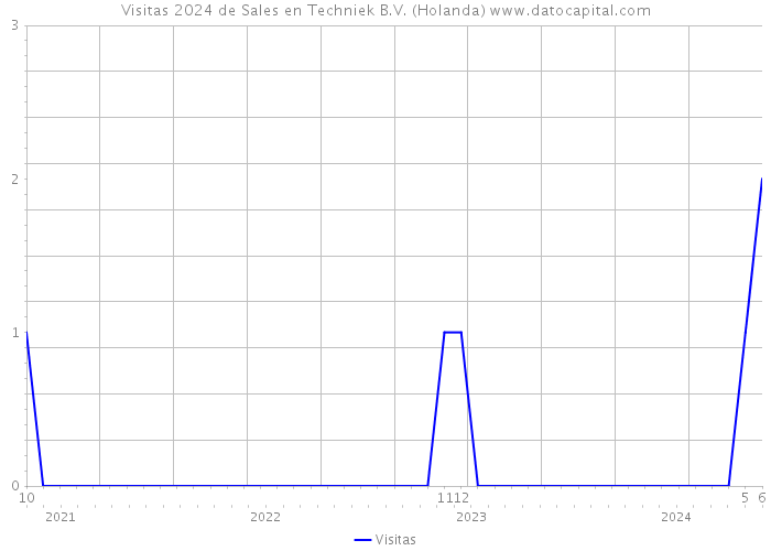 Visitas 2024 de Sales en Techniek B.V. (Holanda) 