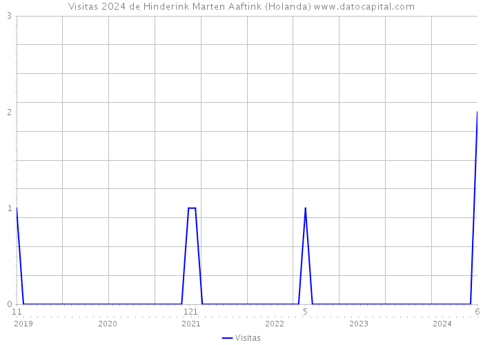 Visitas 2024 de Hinderink Marten Aaftink (Holanda) 