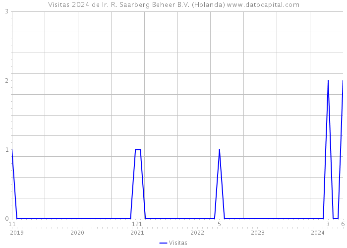 Visitas 2024 de Ir. R. Saarberg Beheer B.V. (Holanda) 