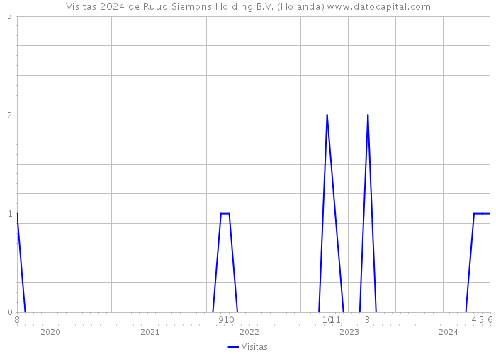 Visitas 2024 de Ruud Siemons Holding B.V. (Holanda) 