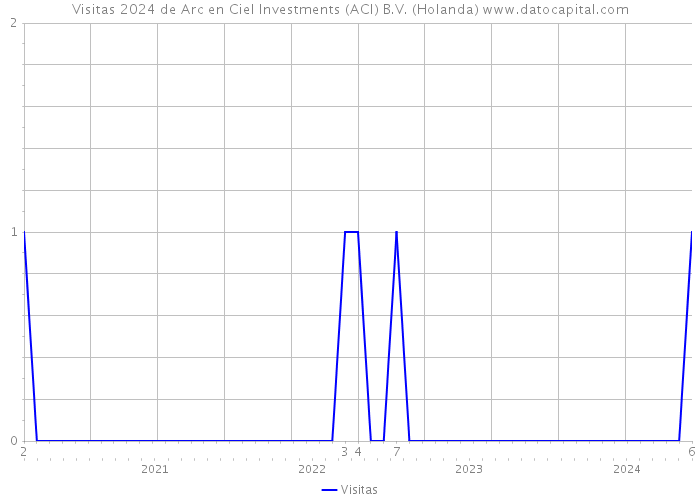 Visitas 2024 de Arc en Ciel Investments (ACI) B.V. (Holanda) 