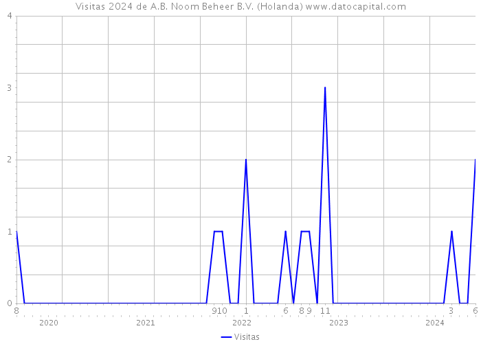 Visitas 2024 de A.B. Noom Beheer B.V. (Holanda) 